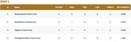 Rome T10 League Group A Points Table